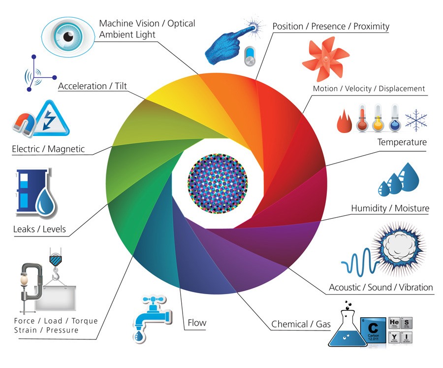 IIot fig 1 - industrial sensors