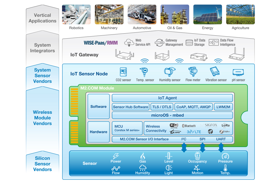 IIoT fig 3 -M2COM