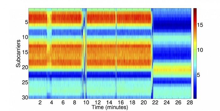 WiFi signal analysis