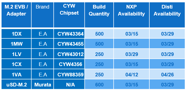 Murata-Cypress-NXP-M.2-EVB-Adapter-Availability