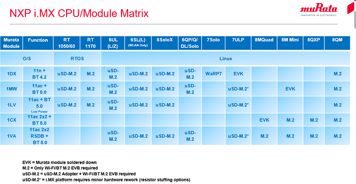 Murata-Cypress-NXP-module-matrix