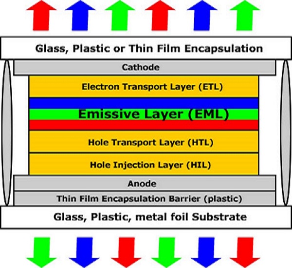 LED layers