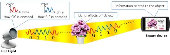 LED data transmission 2