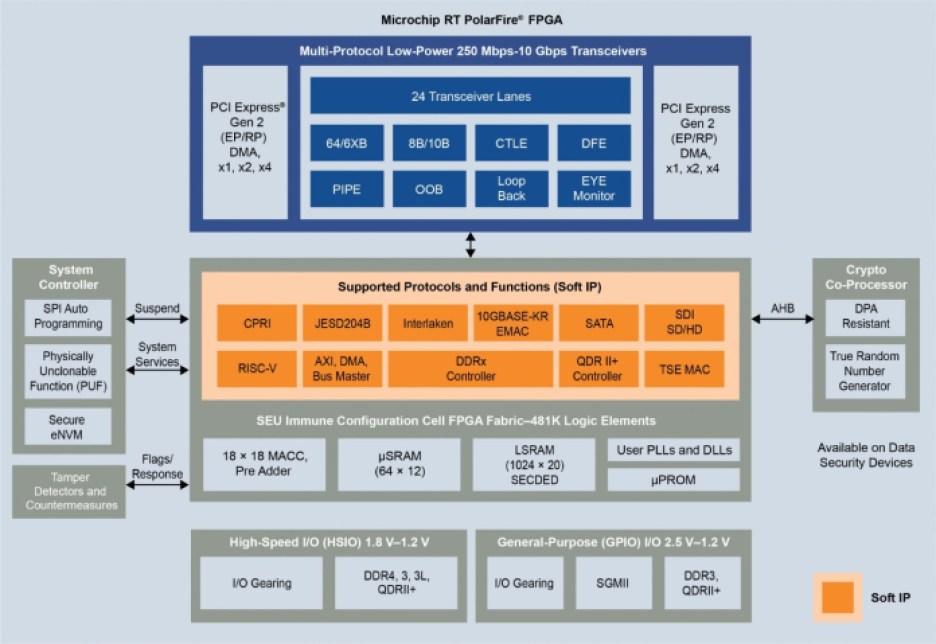 Block diagram of Microchip Technology's RT PolarFire FPGAs.