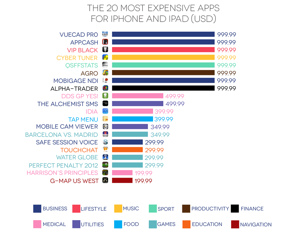 20 most expensive apps