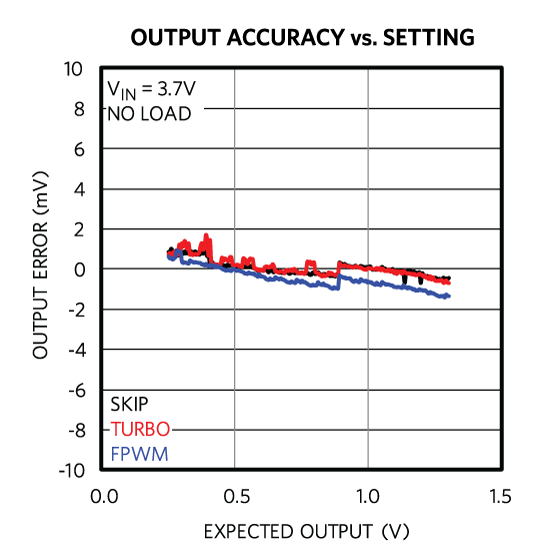 Fig09-Output-Voltage-Initial-Accuracy