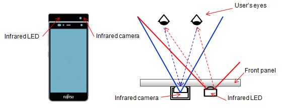 Fujitsu Iris Recognition 03