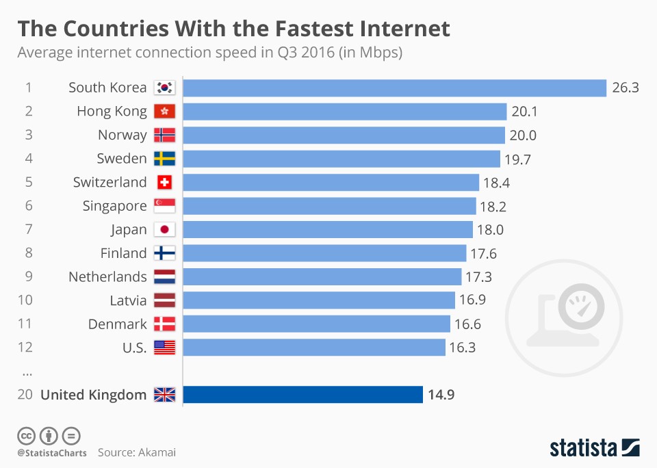 Top 10 Internet Speed 2016