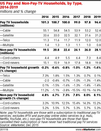 Cord cutting trend