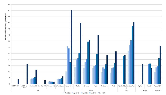 Download_Speeds_Chart