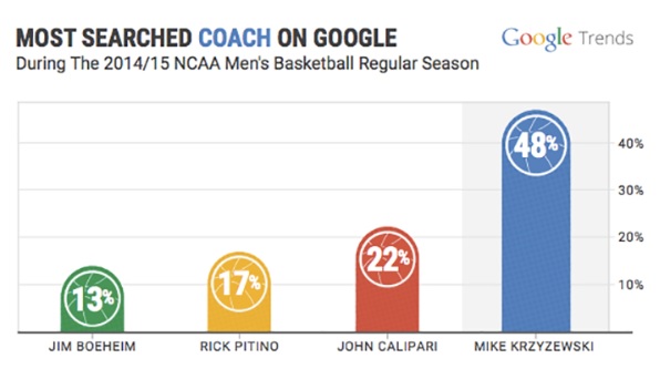 Most Searched Coach