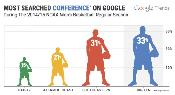 Most Searched Conference