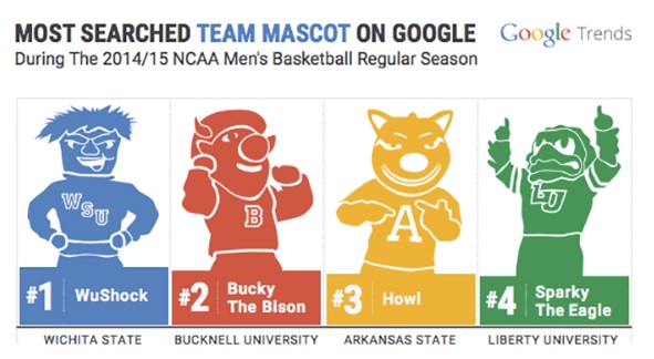 Most Searched Team Mascot