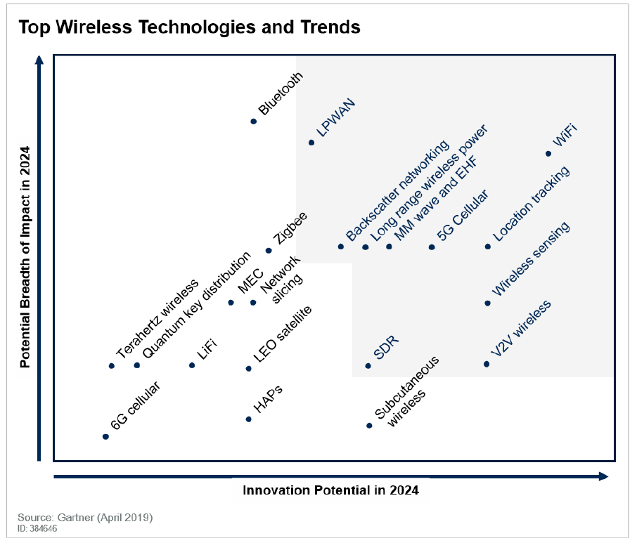 Gartner-top-wireless-technologies