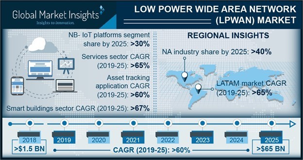 Global_Market_Insights-LPWAN-market-size