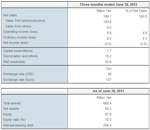 Renesas financial report