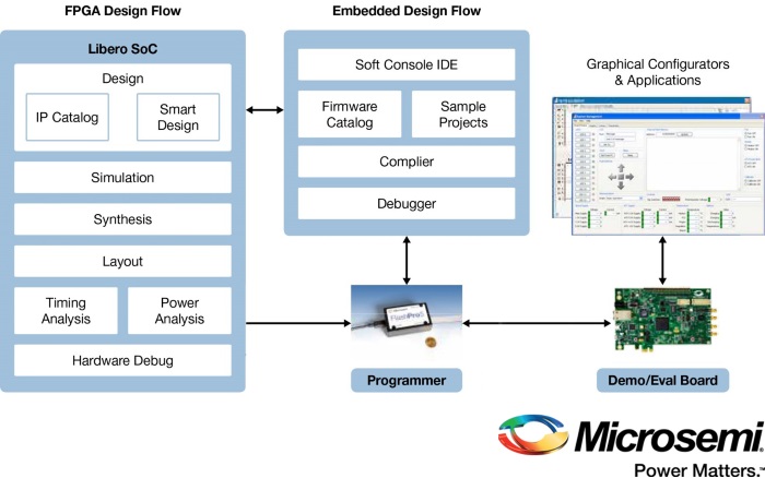 Microsemi- SoftConsole v5.1