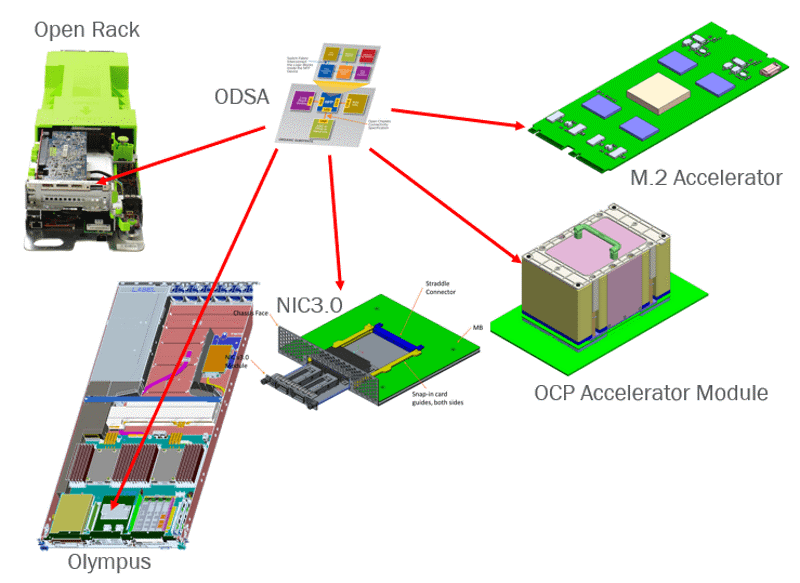 ODSA-chiplets-for-accelerators