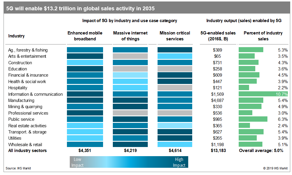 Qualcomm-IHS-Markit-global-5G-sales