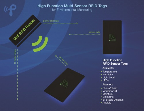 Powercast- multi sensor rfid tags