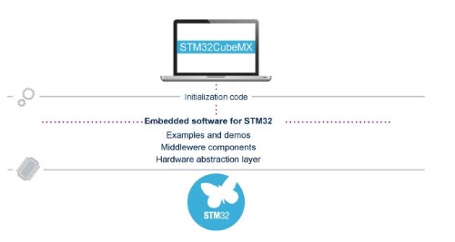 STMicroelectronics delivers new STM32L4 MCUs