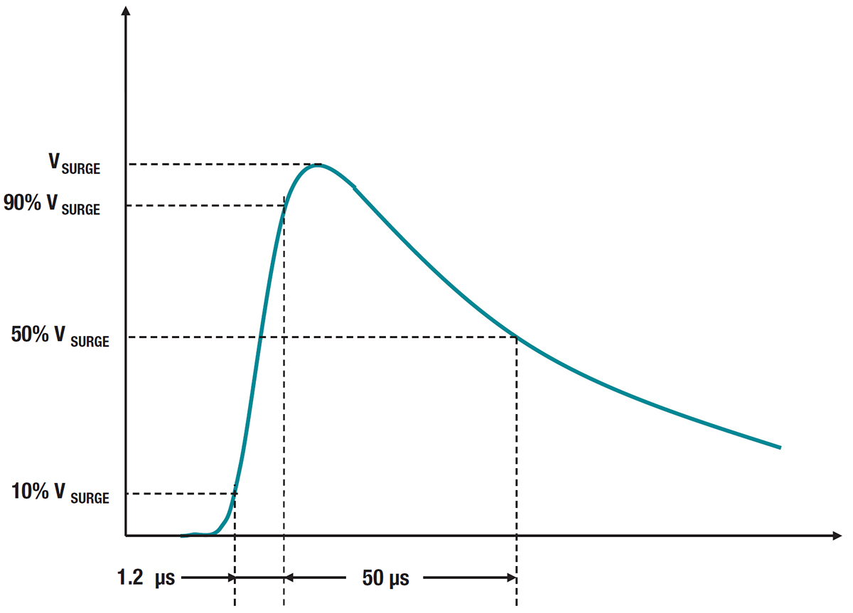 TI-Figure1-surge-impulse-profile