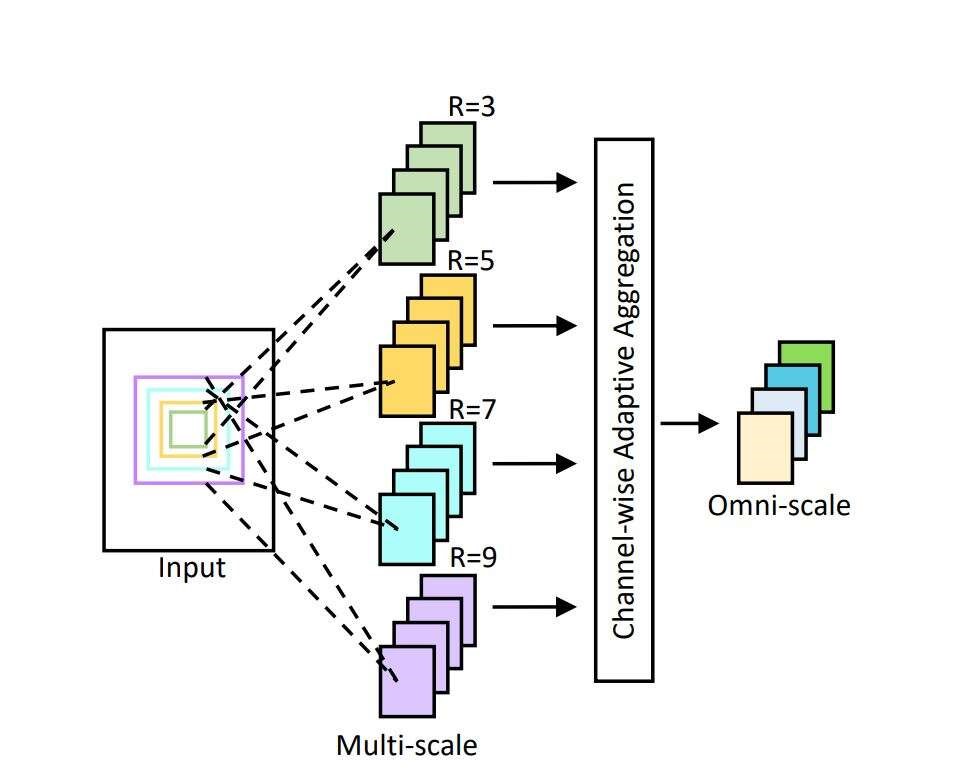 University-of-Surrey-OSNet-neural-network-structure