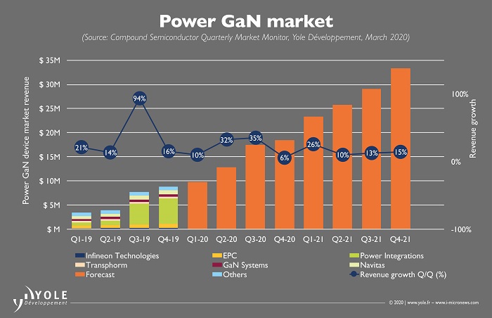 Yole-CompoundSemiMarketMonitor-Power-GaN-Market-March-2020-small