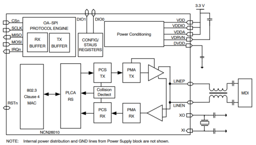 Block diagram of onsemi's NCN26010 Ethernet controller.