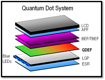 3M Fig 3  QDEF film replaces diffuser in LCD backlighting