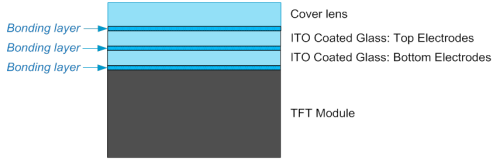 Ocular Fig. 2 Bonding Layers 