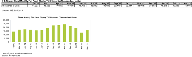 FPD-TV shipments