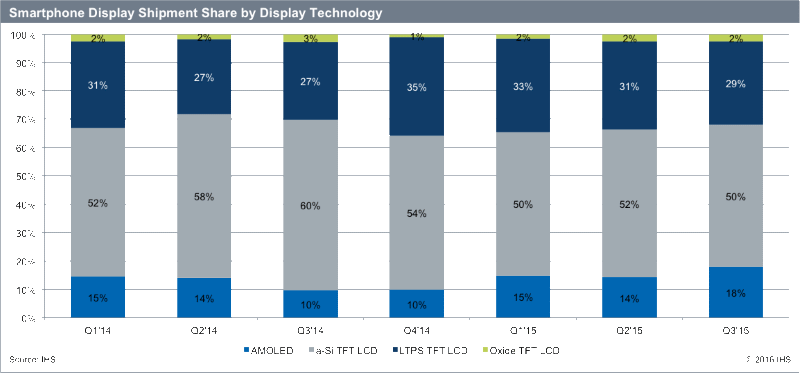 IHS_PhoneDisplayMkt2_31dec2015