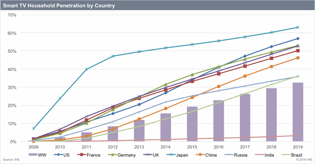 newspo_IHS_SmartTVsreport_01feb2016