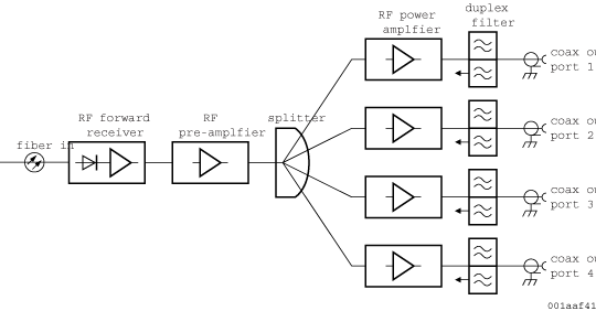 NXP - CATV-HFC Optical Node Block Diagram