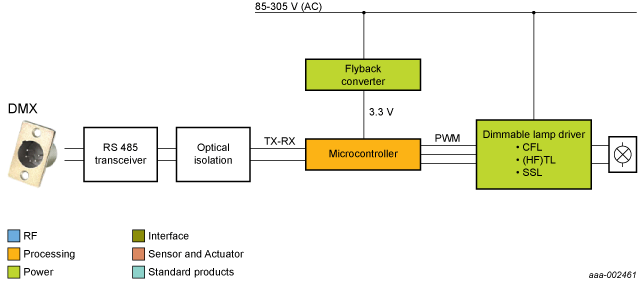 NXP - Wired Lighting Ntwk blk diagram