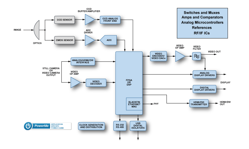 Analog Devices - Enhanced Vision Blk Diagram