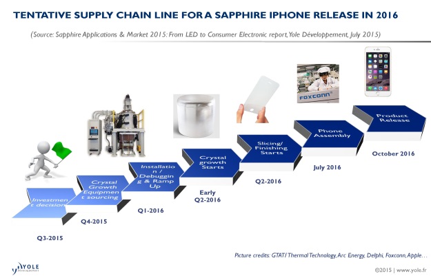 newspo_Apple_sapphire_supplychain_yole_31jul2015