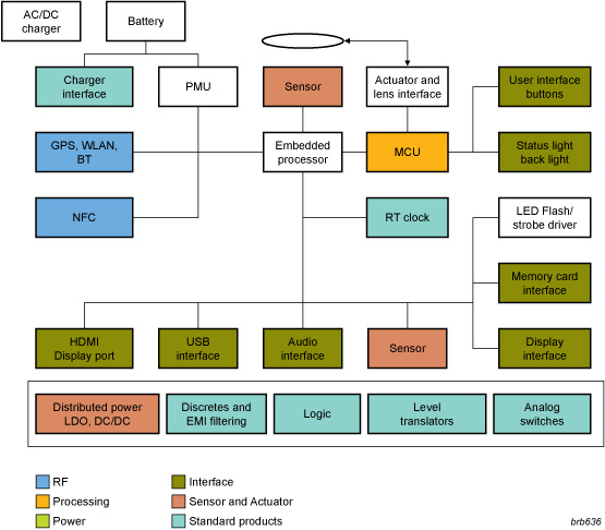 NXP - Digital Still Camera Blk Diagram