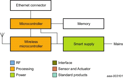 NXP Wireless Lighting Diagram