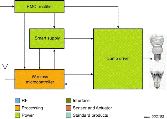 NXP - Smart Lighting Block Diagram