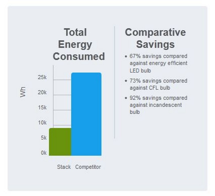 Alba LED savings