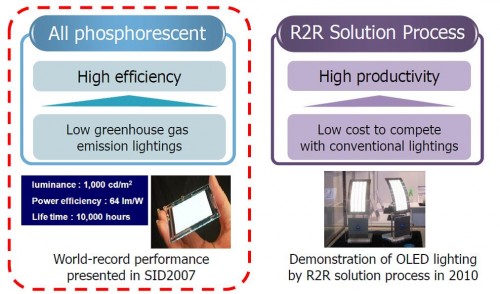 Flexible OLED East Asia