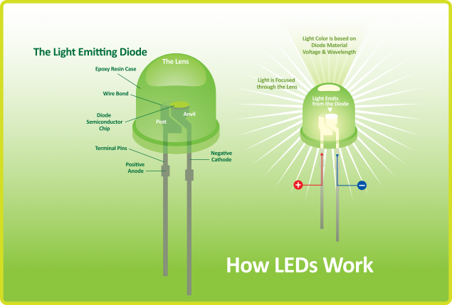 LED Diagram