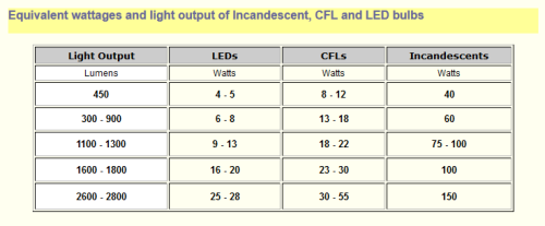 How to pick a dimmable LED bulb