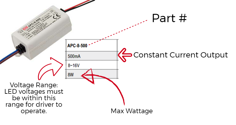 Constant current LED drivers have a fixed current in amperes or milliamperes and a variable voltage. Constant voltage drivers are similar, but opposite, with fixed voltages and variable currents.