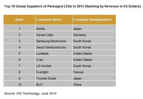 LEDs_2013_IHS