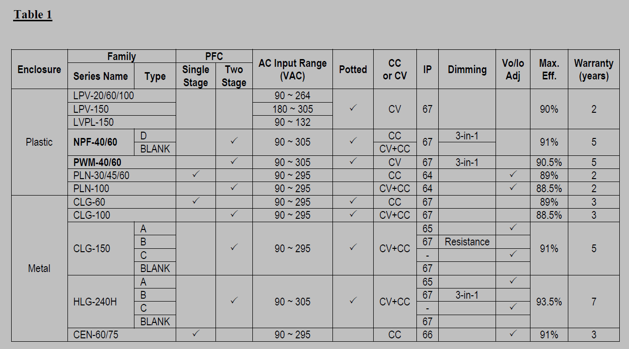 LED SAM chart