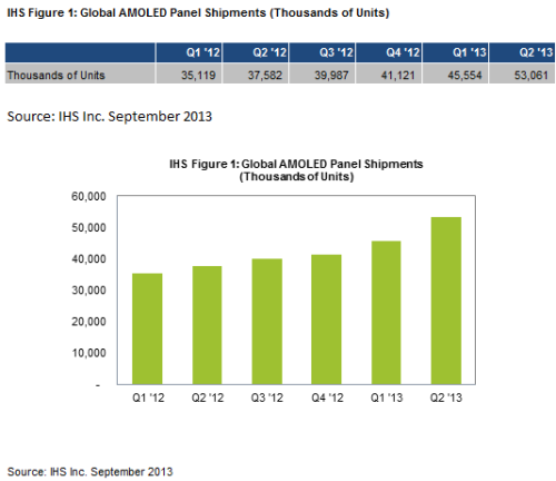 newspo01_IHS_AMOLED_10oct2013