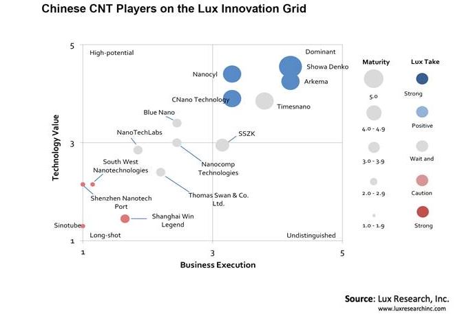 Lux_Research_CNT